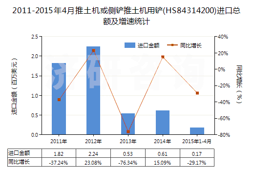 2011-2015年4月推土機(jī)或側(cè)鏟推土機(jī)用鏟(HS84314200)進(jìn)口總額及增速統(tǒng)計 2011-2015年4月推土機(jī)或側(cè)鏟推土機(jī)用鏟(HS84314200)進(jìn)口總額及增速統(tǒng)計
